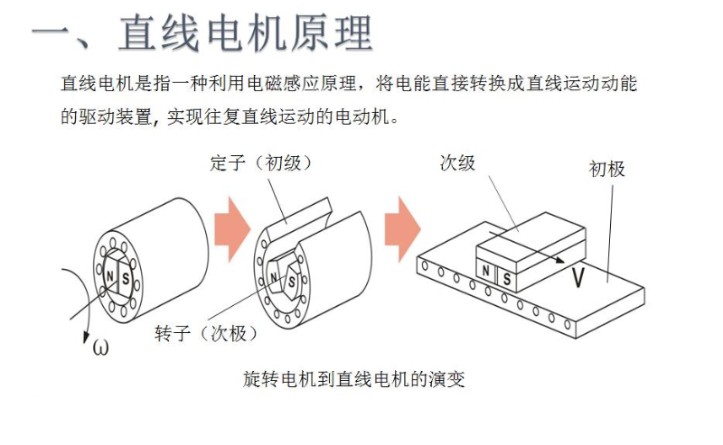 线性电机工作原理示意图